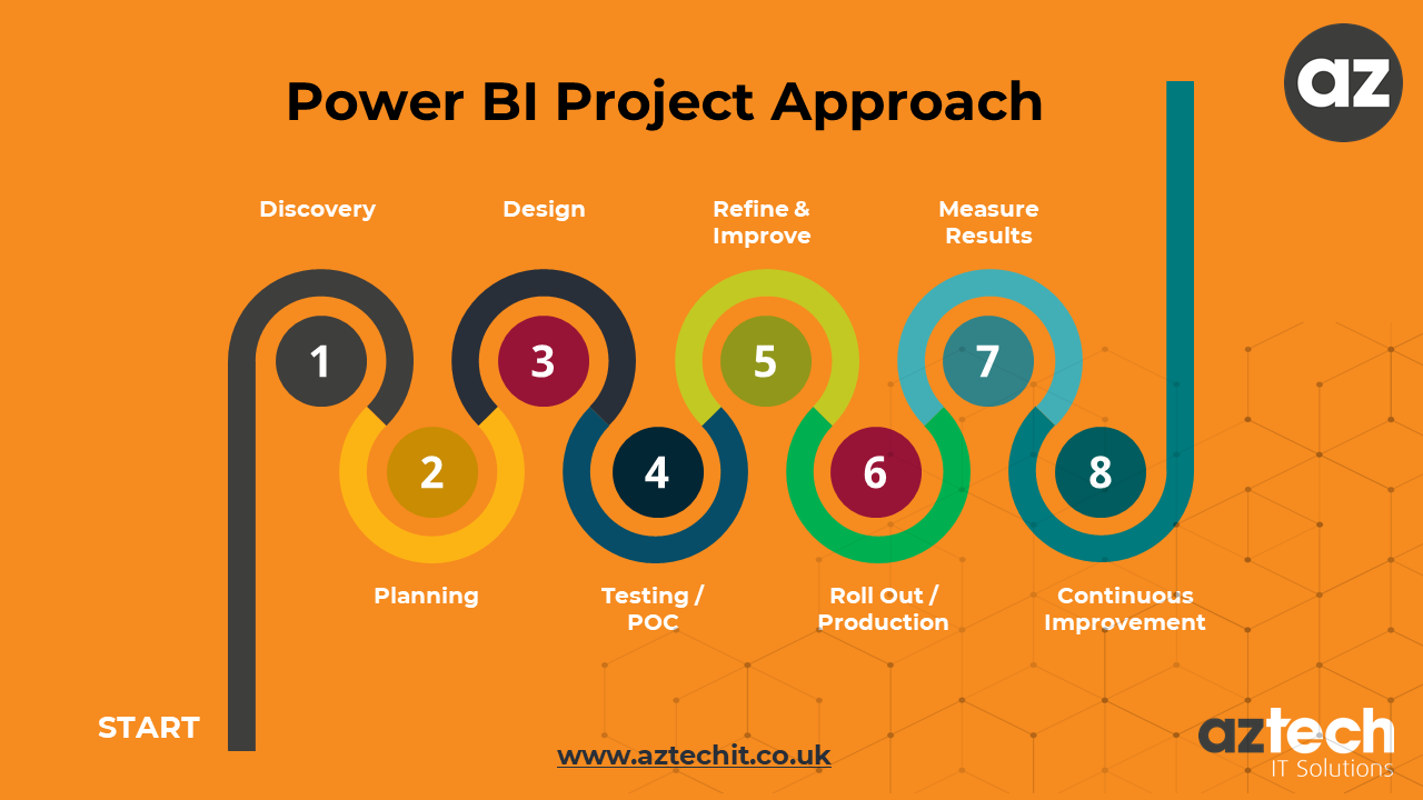 How to Use Microsoft Power BI