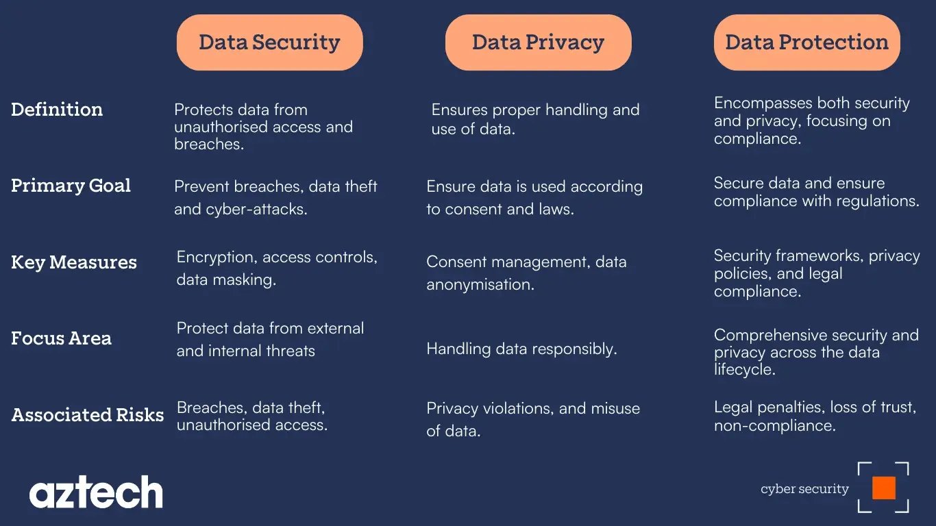 Data Security vs. Privacy vs. Protection