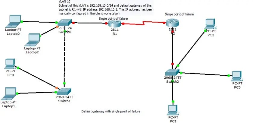 Default-gateway-with-single-point-of-failure