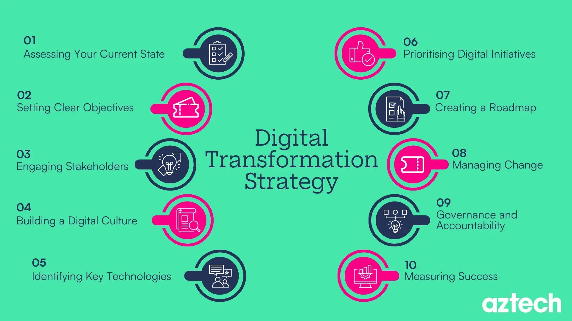 Digital Transformation Strategy - 10 key steps