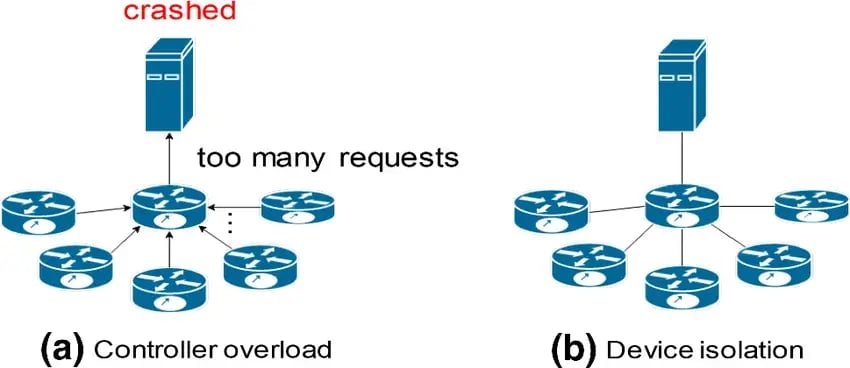 The illustration of Single Point of Failure (SPOF) problem where (a) is the controller overload and (b) is the device isolation