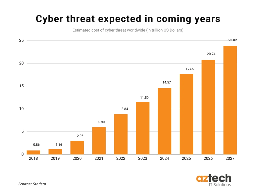 13 Top Cyber Security Trends To Watch Out For In 2024