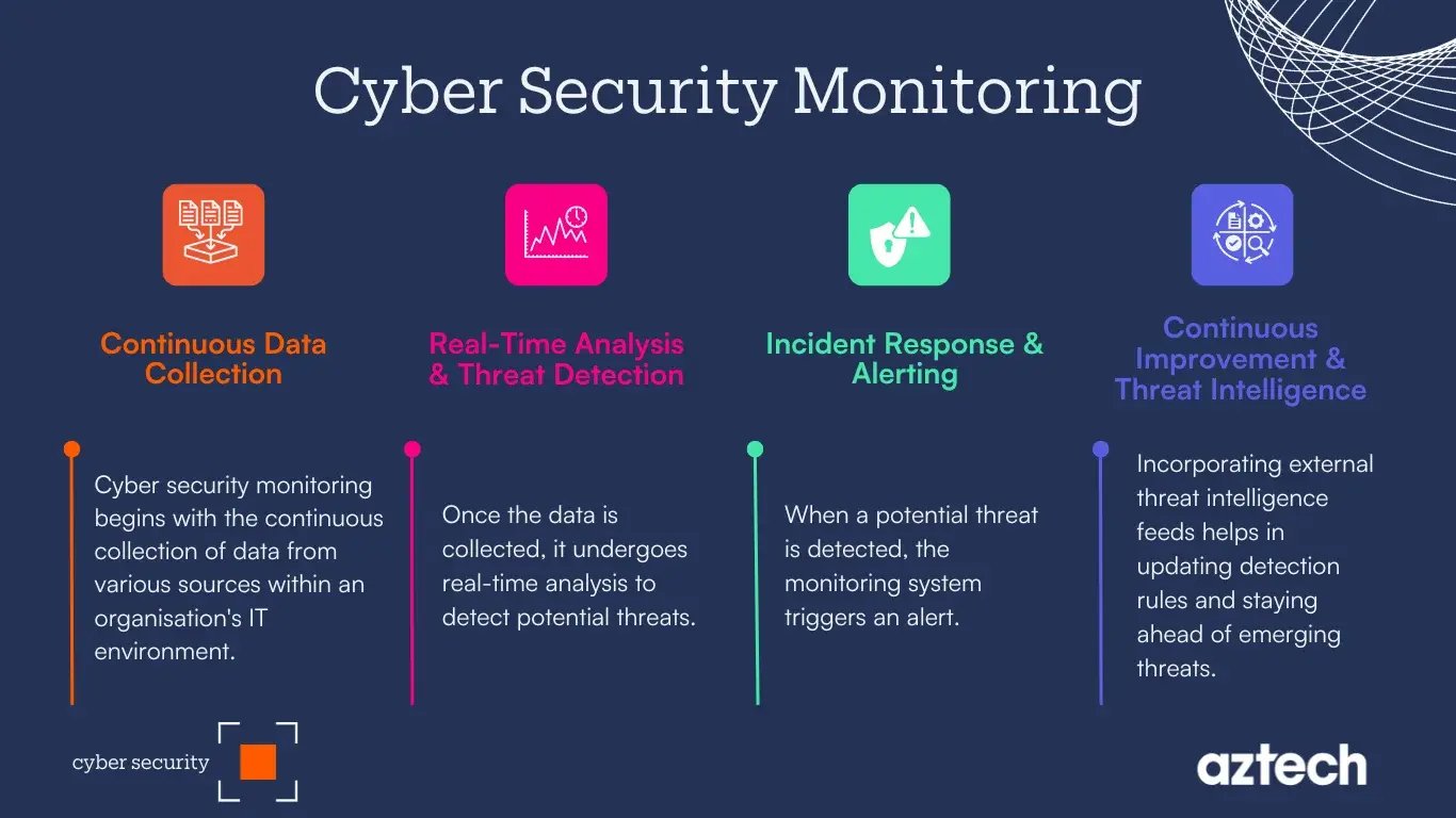 cybersecurity monitoring process