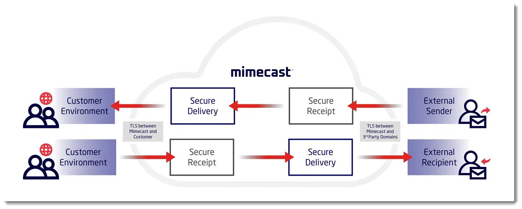 email security cloud gateway