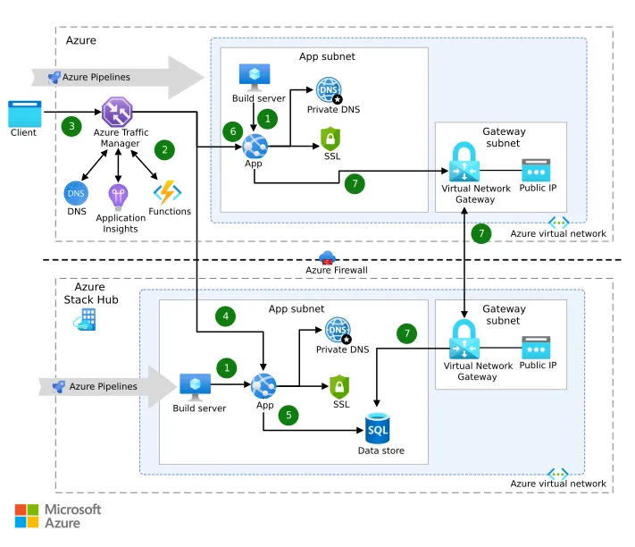 On Premise Vs Cloud: Key Differences Explained