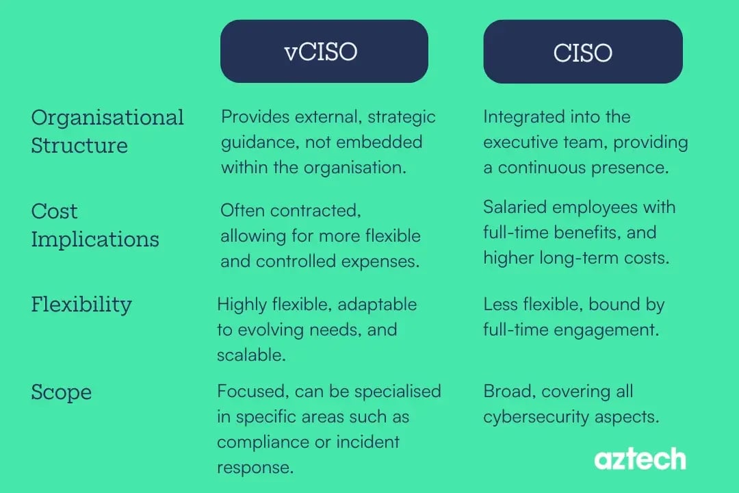 vciso vs ciso key differences