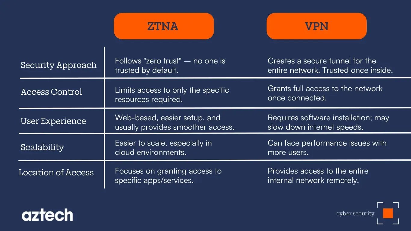 ztna-vs-vpn-comparison